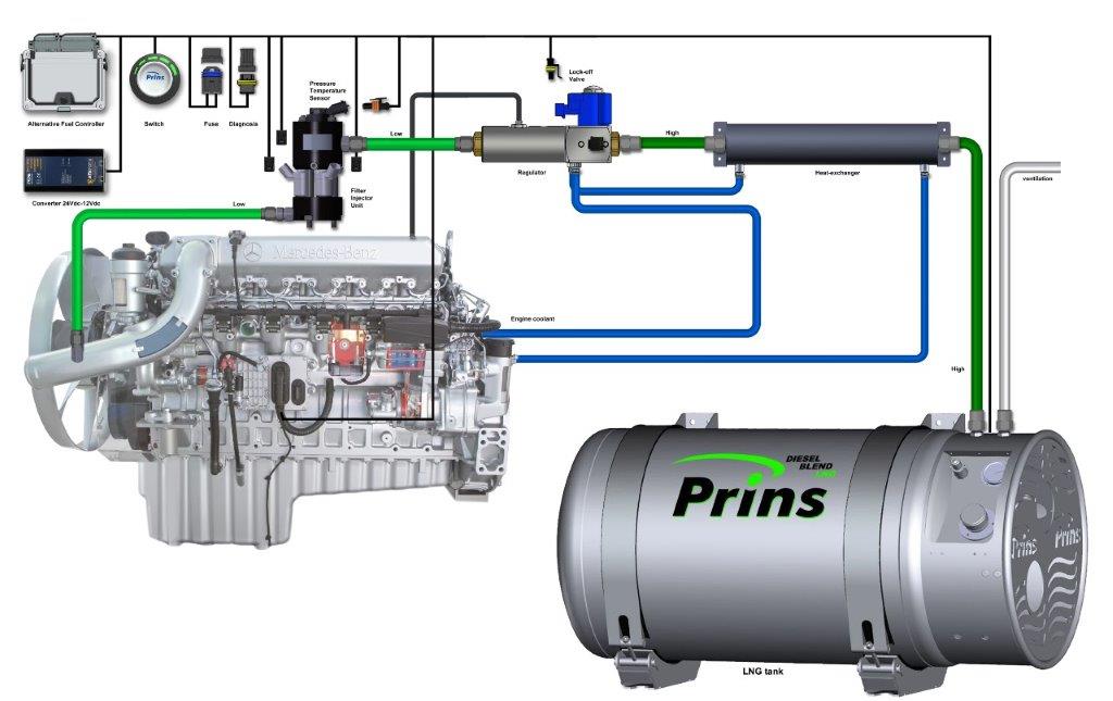 Dieselblend Dual Fuel LNG