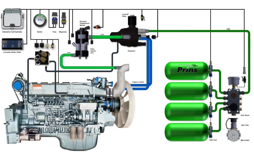 Dieselblend Dual Fuel CNG systeem